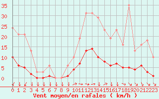 Courbe de la force du vent pour Courcouronnes (91)