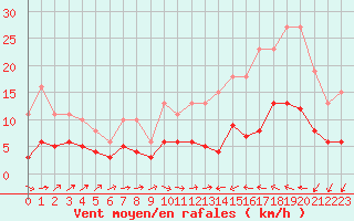 Courbe de la force du vent pour Cabestany (66)