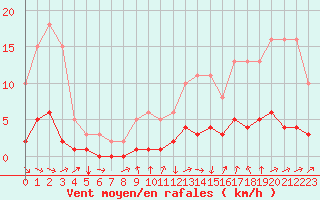 Courbe de la force du vent pour Tthieu (40)