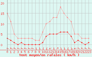 Courbe de la force du vent pour Vanclans (25)