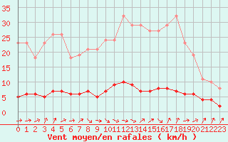 Courbe de la force du vent pour Douzens (11)