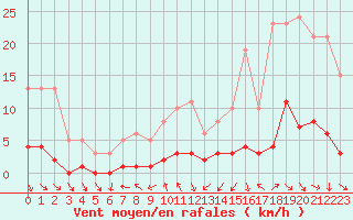 Courbe de la force du vent pour Trgueux (22)