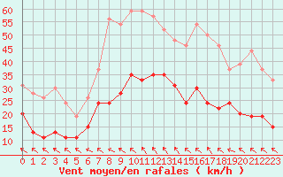Courbe de la force du vent pour Toulouse-Blagnac (31)