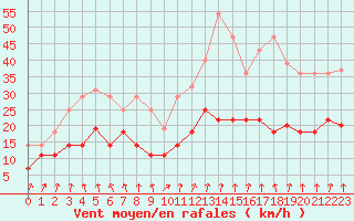 Courbe de la force du vent pour Colmar (68)