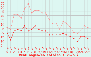 Courbe de la force du vent pour Caen (14)