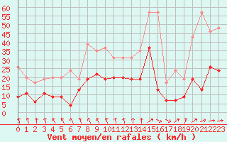 Courbe de la force du vent pour Cazaux (33)