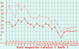 Courbe de la force du vent pour Melun (77)