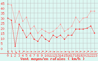 Courbe de la force du vent pour Cap Corse (2B)