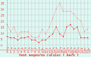 Courbe de la force du vent pour Le Luc - Cannet des Maures (83)