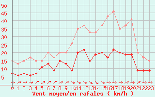 Courbe de la force du vent pour Albi (81)