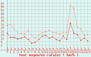 Courbe de la force du vent pour Orange (84)