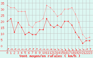 Courbe de la force du vent pour Muret (31)