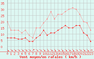 Courbe de la force du vent pour Aurillac (15)
