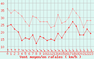 Courbe de la force du vent pour Cap Gris-Nez (62)