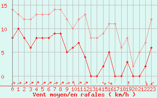 Courbe de la force du vent pour Albi (81)