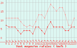 Courbe de la force du vent pour Mcon (71)