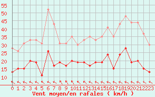 Courbe de la force du vent pour Muret (31)