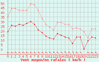 Courbe de la force du vent pour Cap de la Hve (76)