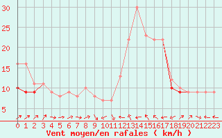 Courbe de la force du vent pour Plussin (42)