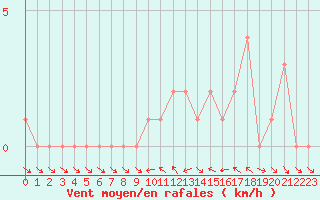 Courbe de la force du vent pour Gap-Sud (05)