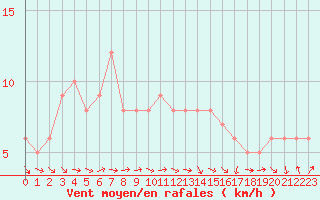 Courbe de la force du vent pour Sanary-sur-Mer (83)