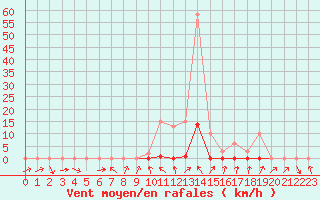Courbe de la force du vent pour La Beaume (05)