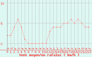 Courbe de la force du vent pour Mirepoix (09)