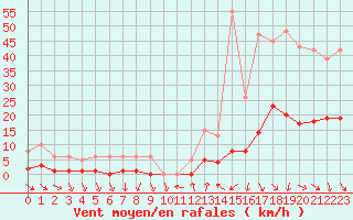 Courbe de la force du vent pour Als (30)