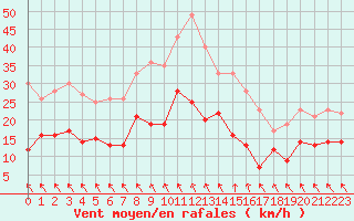Courbe de la force du vent pour Angoulme - Brie Champniers (16)
