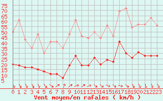 Courbe de la force du vent pour Cap de la Hve (76)