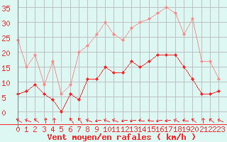 Courbe de la force du vent pour Muret (31)