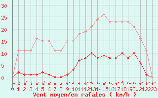 Courbe de la force du vent pour Ploeren (56)