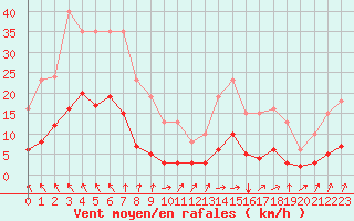 Courbe de la force du vent pour La Meyze (87)