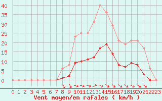 Courbe de la force du vent pour Muirancourt (60)