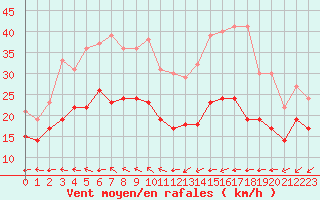 Courbe de la force du vent pour Cap Gris-Nez (62)