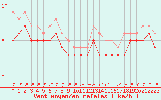Courbe de la force du vent pour Plussin (42)
