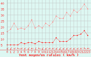 Courbe de la force du vent pour Trgueux (22)