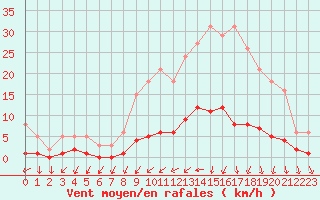 Courbe de la force du vent pour Sainte-Ouenne (79)