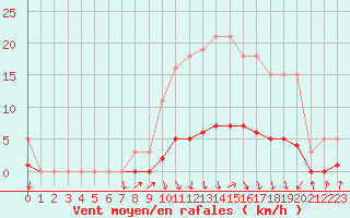 Courbe de la force du vent pour Herserange (54)