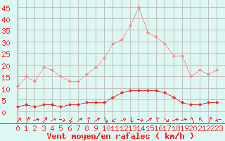 Courbe de la force du vent pour Vernouillet (78)