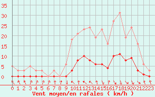 Courbe de la force du vent pour Recoubeau (26)