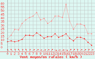 Courbe de la force du vent pour Cerisiers (89)