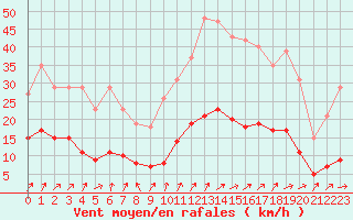 Courbe de la force du vent pour Saint-Nazaire-d