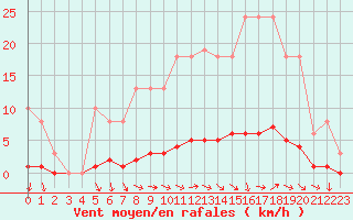 Courbe de la force du vent pour Challes-les-Eaux (73)