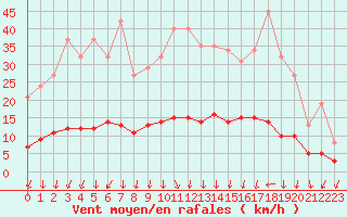 Courbe de la force du vent pour Herserange (54)