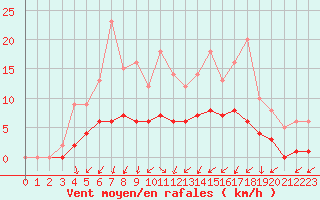 Courbe de la force du vent pour Saint-Martin-du-Bec (76)