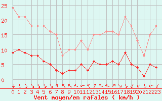 Courbe de la force du vent pour Voiron (38)