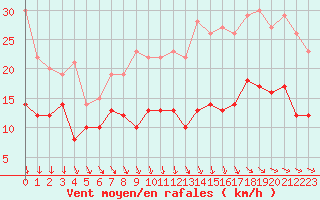 Courbe de la force du vent pour La Roche-sur-Yon (85)