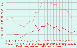 Courbe de la force du vent pour Brignogan (29)