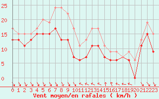 Courbe de la force du vent pour Nice (06)